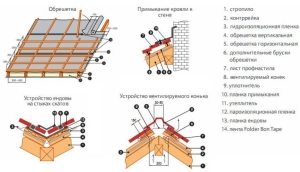 Пример обустройства кровли из профнастила Пример обустройства кровли из профнастила