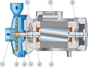 Схема строения центробежного насоса: 1 - корпус, 2 - контрфланец, 3 - крышка, 4 - рабочее колесо, 5 - ведущий вал, 6 - механическое уплотнение, 7 - подшипники, 8 - конденсатор, 9 - электродвигатель