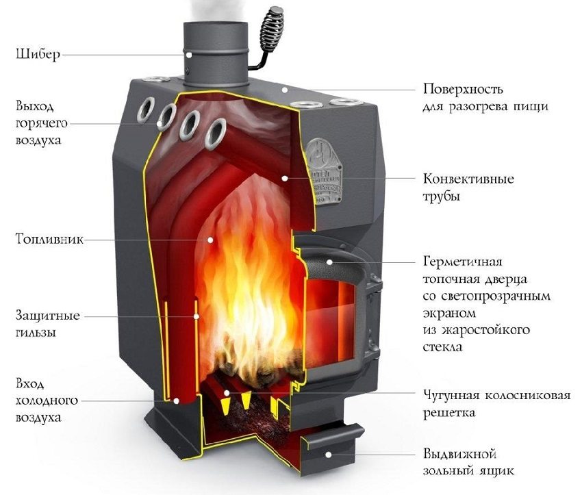 Схематическое изображение печи длительного горения производства компании "Професоръ Бутаковъ"