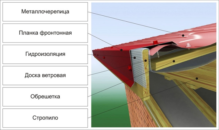 Планка торцевая для металлочерепицы: назначение и порядок установки