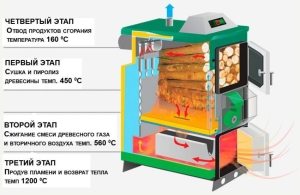 Этапы работы твердотопливного пиролизного котла Этапы работы твердотопливного пиролизного котла