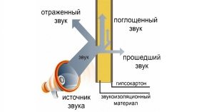 Схема прохождения, отражения и поглощения звука через гипсокартон и шумоизолирующий материал