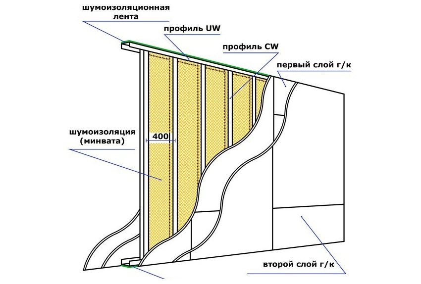Схема шумоизоляции стены минеральной ватой