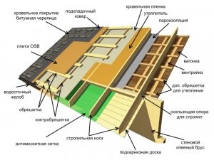 Схема обустройства крыши дома с использованием мягкого битумного покрытия
