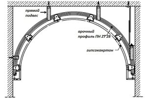 Схема обустройства арки с помощью арочного профиля