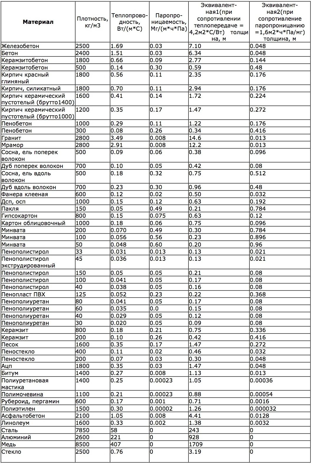 Таблица теплопроводности строительных материалов: коэффициенты