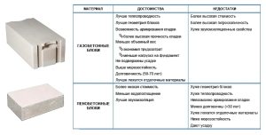 Сравнительные характеристики газоблоков и пеноблоков