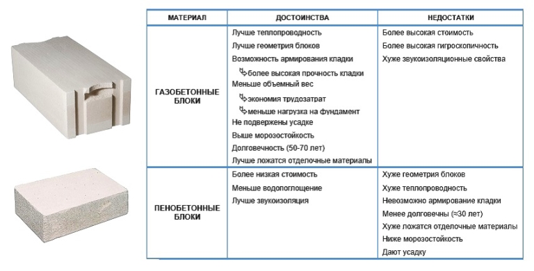 Что лучше пеноблок или газоблок: сравнение нескольких параметров
