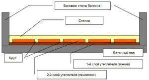 Пример обустройства стяжки с утеплителем на балконе
