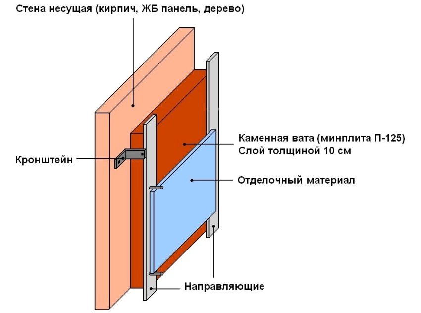 Пример утепления стены с помощью минеральных плит