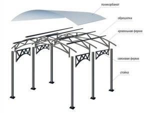 Схема обустройства навеса из металлического профиля и поликарбоната Схема обустройства навеса из металлического профиля и поликарбоната
