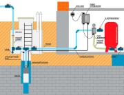 Водоснабжение частного дома из колодца с помощью погружного насоса Водоснабжение частного дома из колодца с помощью погружного насоса