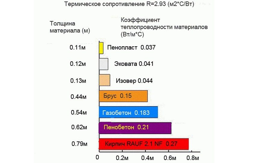 Сравнительный график коэффициентов теплопроводности некоторых строительных материалов и утеплителей