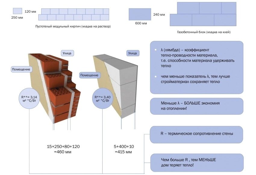 Сравнительные характеристики теплопроводности и термического сопротивления стен, возведенных из кирпича и газобетонных блоков