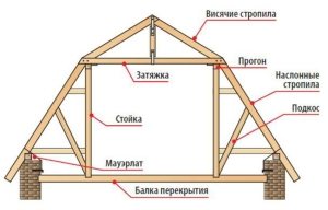 Схема строения стропил для двухскатной крыши