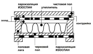 Принцип использования пароизоляции Изоспан В при утеплении пола Принцип использования пароизоляции Изоспан В при утеплении пола