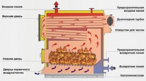 Схематическое изображение устройства котла, работающего на твердом топливе
