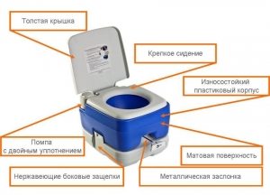 Внешние элементы устройства биотуалета, отвечающие за эргономичность его использования Внешние элементы устройства биотуалета, отвечающие за эргономичность его использования