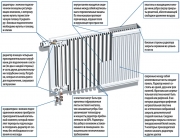Внутреннее строение и принцип подключения стального радиатора