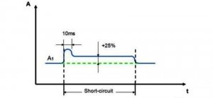 Функция антизалипания увеличивает ток при возникновении короткого замыкания - в результате чего улучшается расплавление электродов