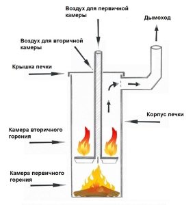 Принцип изготовления твердотопливного котла своими руками Принцип изготовления твердотопливного котла своими руками