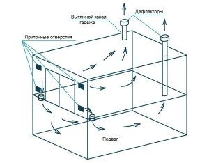 Схема естественной вентиляции в гараже, под которым расположен подвал