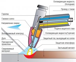 Принцип работы аппарата при сваривании металлов с использованием присадочной проволоки Принцип работы аппарата при сваривании металлов с использованием присадочной проволоки