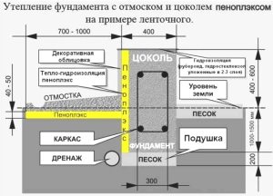 Пример утепления ленточного фундамента с помощью пеноплекса