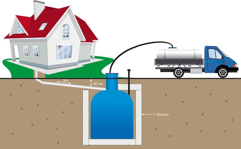 Накопительная система канализации предполагает периодический вызов ассенизаторской машины