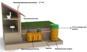 Пример автономной системы очистки стоков на участке, где преобладает плохопроницаемый грунт Пример автономной системы очистки стоков на участке, где преобладает плохопроницаемый грунт