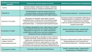 Характеристики и назначение технологических емкостей септика Характеристики и назначение технологических емкостей септика