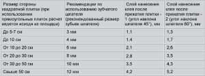 Рекомендации по подбору шпателя и нанесению плиточного клея Рекомендации по подбору шпателя и нанесению плиточного клея
