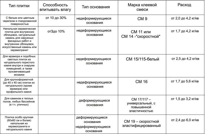 Таблица расхода клеевой смеси на примере Ceresit CM
