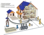 Схема внутренней и внешней канализации частного дома