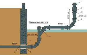 Схема выпуска канализационного стояка: 1 - стояк, 2 - ревизия, 3 - крепление стальным крючком под раструб, 4 - отвод пол углом 135°, 5 - пробка прочистки, 6 - стальная гильза, 7 - забивка смоляного каната, 8 - цементный раствор