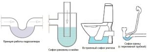 Принцип работы канализационного сифона