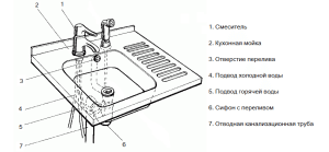 Схема установки гидроклапана на кухонную мойку