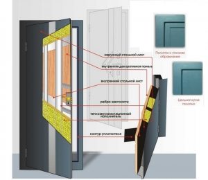 Конструкция стальной входной двери Конструкция стальной входной двери