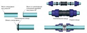 Монтаж компрессионных фитингов при соединении труб с помощью разъемного метода