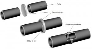 Схема соединения труб из полиэтилена методом сваривания