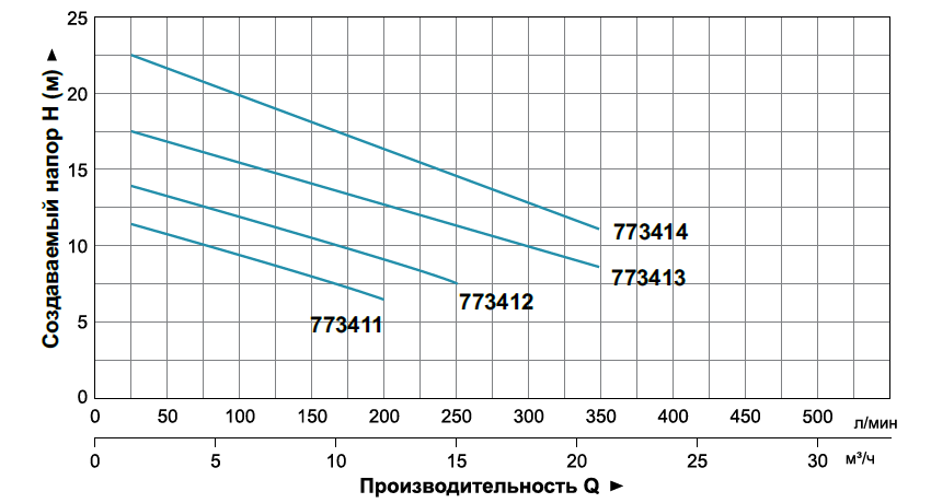 График зависимости производительности от создаваемого напора, при частоте вращения двигателя 2850 об/мин (на примере дренажно-фекальных насосов фирмы Aquatica)