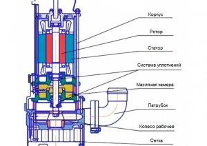 Схема устройства фекального насоса с измельчителем Схема устройства фекального насоса с измельчителем