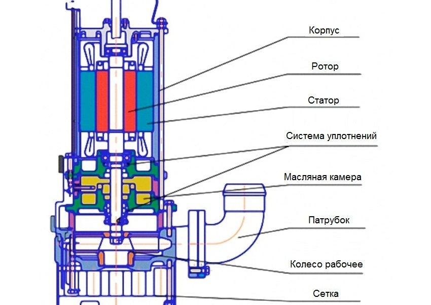 Схема устройства фекального насоса с измельчителем