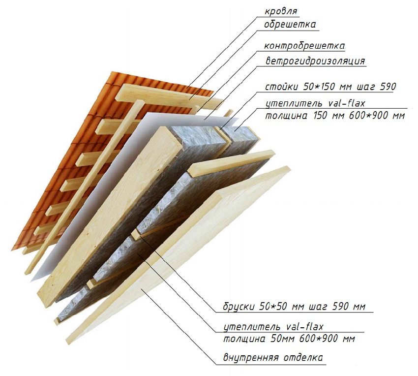 Схема подготовки крыши под укладку профлистов