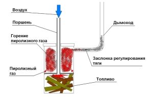 Схема самодельного пиролизного котла для отопления дачи или гаража Схема самодельного пиролизного котла для отопления дачи или гаража