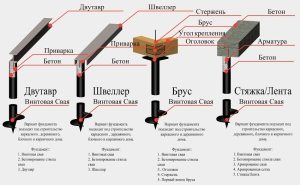 Виды ростверков из различных материалов для свайно-винтового фундамента