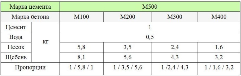 Бетон м300 как сделать Бетон м300 как сделать