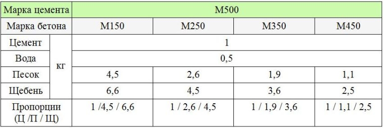 Цемент 400 как сделать раствор 840
