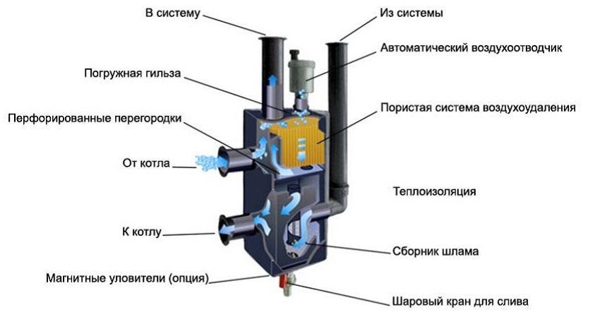 Гидрострелка с коллектором схема изготовления