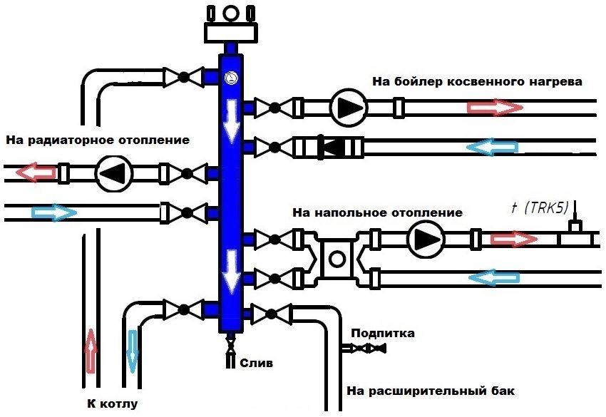 Принцип работы гидрострелки в схеме отопления с 4-х ходовым смесителем